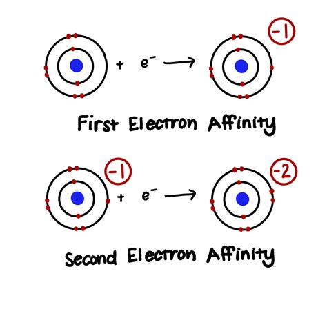 electron affinity symbol.